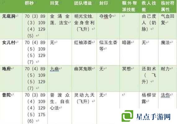 夢(mèng)幻西游手游幫派技能怎么選擇？幫派技能選擇攻略