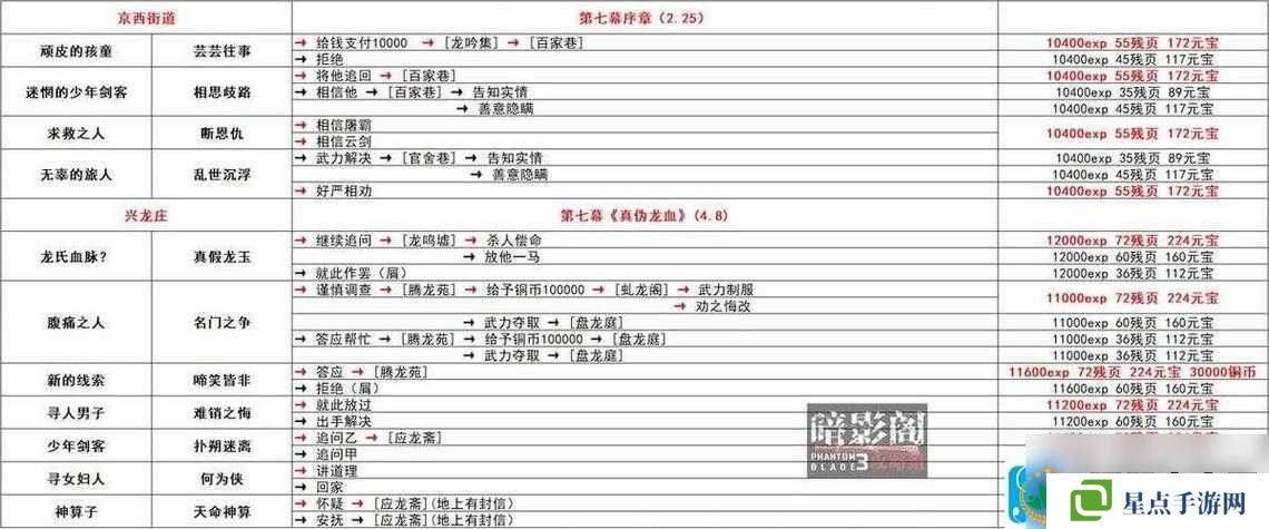 影之刃非R玩家如何發(fā)展？影之刃非R玩家發(fā)展攻略