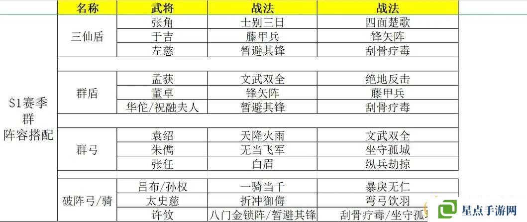 三國志戰(zhàn)略版配將戰(zhàn)法搭配演變史專題