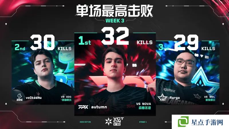 單場(chǎng)最高擊敗 // VCT CN 第一賽段 第三周數(shù)據(jù)排名